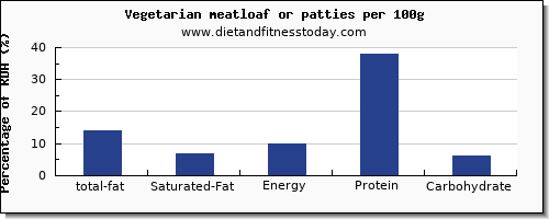 total fat and nutrition facts in fat in meatloaf per 100g
